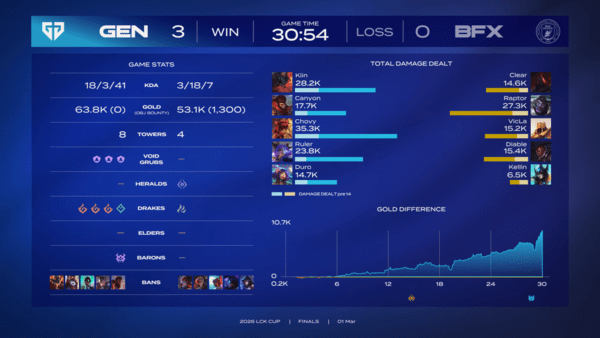 3월 1일 홍콩 카이탁 아레나에서 열린 2026 LCK컵 결승 3세트에서 젠지가 홍콩 카이탁 아레나에서 열린 2026 LCK컵 결승에서 BNK 피어엑스를 세트스코어 3대0으로 완파했다. LCK 최초 해외 로드쇼의 마지막 밤, 젠지는 단 한 번도 흐름을 내주지 않는 완성도로 초대 챔피언 자리에 올랐다.(▲젠지 & BNK 피어엑스 =3:0). /사진=네이버 치지직 라이브영상 캡처