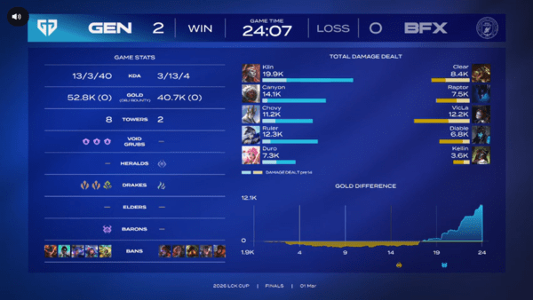 3월 1일 홍콩 카이탁 아레나에서 열린 2026 LCK컵 결승 2세트에서 젠지가 BNK 피어엑스를 24분 만에 압도하며 세트스코어 2-0을 만들었다.(▲BNK 피어엑스 & 젠지=2:0). /사진=네이버 치지직 라이브영상 캡처