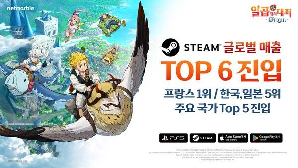 17일(오늘), 넷마블은 플레이스테이션5와 스팀에 선공개한 멀티형 오픈월드 RPG ‘일곱 개의 대죄: Origin’이 출시 직후 스팀 글로벌 매출 TOP 6에 진입했다고 밝혔다. /사진= 넷마블