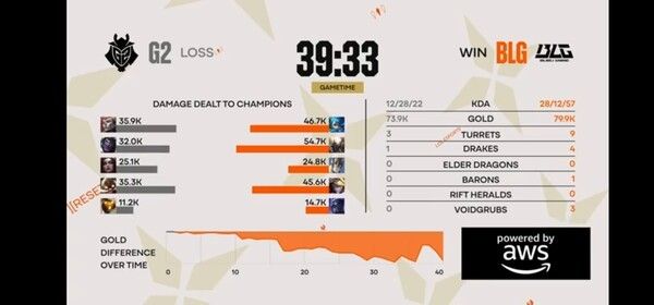 22일 브라질 상파울루에서 열린 '2026 리그 오브 레전드 퍼스트 스탠드 토너먼트(FST)' 결승전 2세트에서 BLG가 치열한 난타전 끝에 G2를 꺾고 시리즈를 원점으로 돌렸다. . /사진=라이브영상 캡처