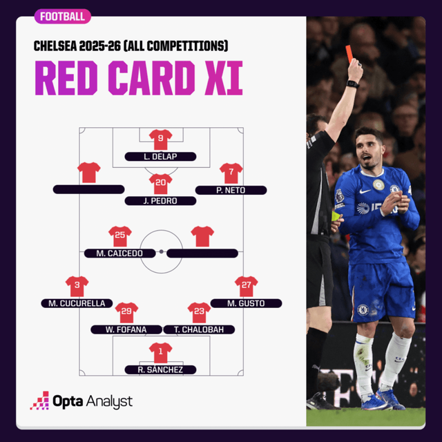 퇴장자 2명이 발생 시 11명을 구성할 수 있는 첼시. /사진=옵타