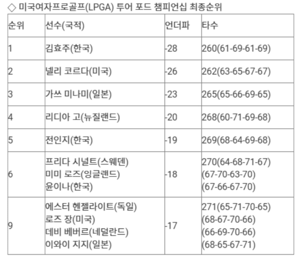 미국여자프로골프(LPGA)투어 포드 챔피언십 최종순순위. /사진=LPGA SNS 캡처