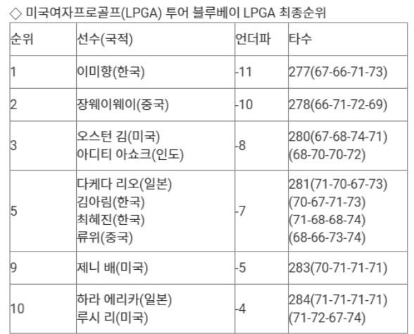 8일 이미향이 중국 하이난성 젠레이크 블루베이 골프코스(파72·6,712야드)에서 열린 블루베이 LPGA(총상금 260만 달러) 최종 4라운드에서 버디 5개와 보기 2개, 더블 보기 2개를 묶어 1오버파 73타를 쳤다. /사진=이미향 SNS캡처
