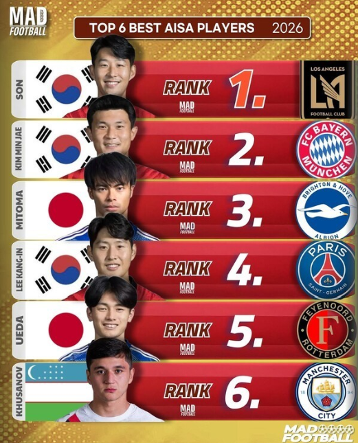 세계 축구 콘텐츠 채널이 선정한 ‘2026 대륙별 최고의 선수’ 명단에서 손흥민·김민재·이강인이 아시아 톱6 가운데 절반을 차지하며 한국 축구의 위상을 다시 한 번 세계에 각인시켰다. /사진=매드풋볼 캡처