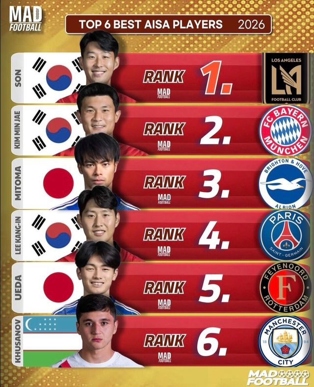 매드풋볼이 공개한 아시아 상위 6명. /사진=매드풋볼