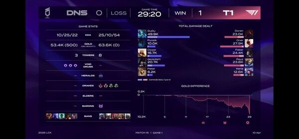 10일 서울 종로구 롤파크에서 열린 ‘2026 리그 오브 레전드 챔피언스 코리아(LCK)’ 정규 시즌 1세트 경기에서 T1이 승리를 먼저 가져갔다.(▲T1 & DN수퍼스=1:0). /사진=네이버 치지직 라이브영상 캡처