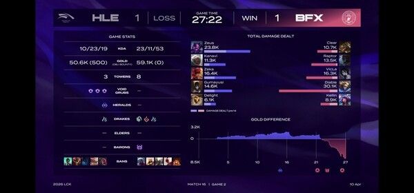 10일 서울 종로구 롤파크에서 열린 '2026 리그 오브 레전드 챔피언스 코리아(LCK)' 정규 시즌 2경기 2세트에서 BNK 피어엑스가 한화생명e스포츠를 꺾고 승부를 원점으로 돌렸다. (▲HLE & BNK피어엑스=1:1). /사진=네이버 치지직 라이브영상 캡처