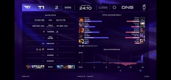 10일 서울 종로구 롤파크에서 열린 ‘2026 리그 오브 레전드 챔피언스 코리아(LCK)’ 정규 시즌 2세트 경기에서 T1이 단 두 번의 한타로 끝낸 경기 DN 상대로 2대0 완승을 가져갔다.(▲T1 & DN수퍼스=2:0). /사진=네이버 치지직 라이브영상 캡처