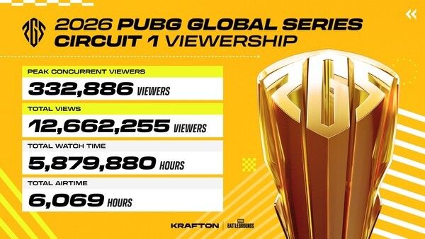 크래프톤이 PUBG_배틀그라운드(이하 배틀그라운드)의 글로벌 e스포츠 대회 ‘펍지 글로벌 시리즈(PUBG Global Series, PGS) 서킷1’을 성공적으로 마무리했다.(▲크래프톤, 배틀그라운드 e스포츠 국제 대회 ‘PGS 서킷 1’ 성료). /사진=크래프톤