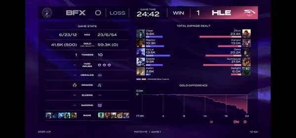 10일 서울 종로구 롤파크에서 열린 '2026 리그 오브 레전드 챔피언스 코리아(LCK)' 정규 시즌 2경기 1세트에서 한화생명e스포츠가 BNK 피어엑스를 일방적인 흐름을 이끌며 승리를 가져 갔다. (▲HLE & BNK피어엑스=1:0). /사진=네이버 치지직 라이브영상 캡처