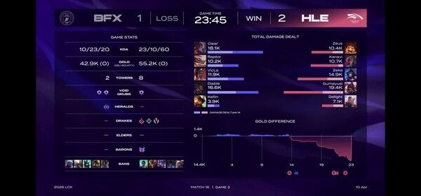 10일 서울 종로구 롤파크에서 열린 '2026 리그 오브 레전드 챔피언스 코리아(LCK)' 정규 시즌 2경기 3세트에서 한화생명e스포츠가 제카의 10킬 폭발과 과감한 밴픽 수정으로 흐름을 뒤집으며 BNK 피어엑스를 2대 1로 제압, 시즌 3승 고지에 올랐다. (▲HLE & BNK피어엑스=2:1). /사진=네이버 치지직 라이브영상 캡처