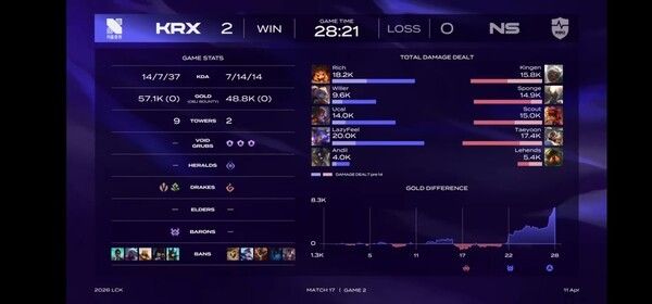 11일 서울 종로구 롤파크에서 열린 '2026 리그 오브 레전드 챔피언스 코리아(LCK)' 정규 시즌 1라운드 2세트에서의 승리로 개막 2연패로 흔들리던 DRX가 ‘레이지필’ 쩐바오민 합류 이후 완전히 달라진 경기력으로 농심을 2-0으로 완파했다. (▲키움 DRX & 농심레드포스=2:0). /사진=네이버 치지직 라이브영상 캡처