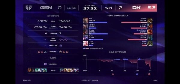 11일 종로 치지직 롤파크에서 펼쳐진 '2026 LoL 챔피언스 코리아(이하 LCK)' 정규 시즌 1라운드 2세트 디플러스 기아(DK)가 5년간 이어진 젠지전 연패를 끊어내며 마침내 ‘북벌’에 성공했다. (▲DK & 젠지 = 2:0). /사진=네이버 치지직 라이브영상 캡처