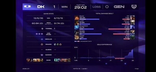 11일 종로 치지직 롤파크에서 펼쳐진 '2026 LoL 챔피언스 코리아(이하 LCK)' 정규 시즌 2라운드 1세트 디플러스 기아와 젠지 e스포츠의 대결에서 디플러스 기아가 1세트를 승리해 22차만에 북벌이라는 불씨가 강하게 타올랐다. (▲DK & 젠지 = 1:0). /사진=네이버 치지직 라이브영상 캡처