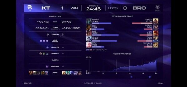 12일 서울 종로구 치지직 롤파크에서 열린 2026 LCK 2주차 2경기 1세트, KT 롤스터가 한진 브리온을 압도하며 1승을 먼저 챙겼다. ▲KT롤스터 & 한진브리온=1:0). /사진=네이버 치지직 라이브영상 캡처