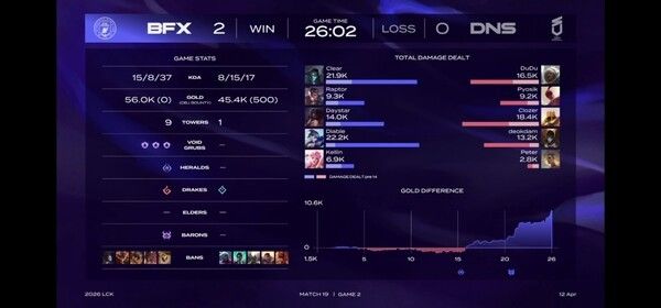 12일 서울 종로구 롤파크 LCK 아레나에서 열린 경기 2세트 BNK 피어엑스가 DN 수퍼스를 상대로 흔들림 없는 한타 집중력을 앞세워 2대0 완승을 거두며 시즌 첫 승을 신고했다. (▲BNK피어엑스 & DN수퍼스=2:0). /사진=네이버 치지직 라이브영상 캡처