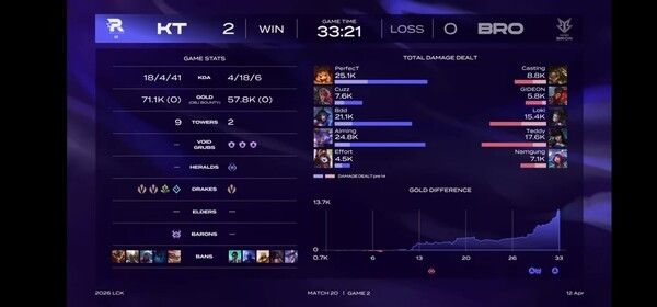 12일 서울 종로구 치지직 롤파크에서 열린 2026 LCK 2주차 2경기 2세트, KT 롤스터가 브리온을 상대로 단 한 번의 흐름도 내주지 않는 완벽한 운영을 펼쳤다. (▲KT 롤스터 & 한진 브리온=2:0). /사진=네이버 치지직 라이브영상 캡처
