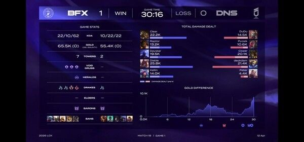 12일 서울 종로구 롤파크 LCK 아레나에서 열린 경기 1세트 BNK 피어엑스와 DN 수퍼스의 경기에서 NK피어엑스가 1승 먼저 챙겼다. (▲BNK피어엑스 & DN수퍼스=1:0). /사진=네이버 치지직 라이브영상 캡처