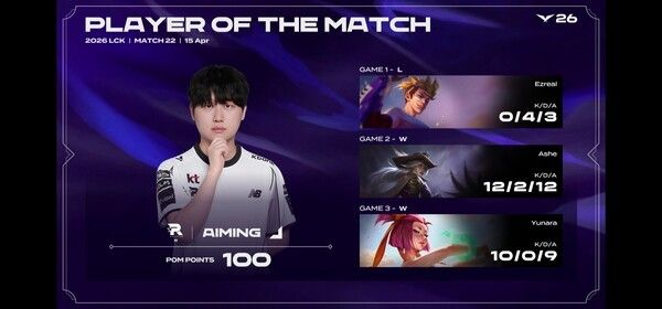 15일 서울 종로구 치지직 롤파크에서 열린 ‘2026 LoL 챔피언스 코리아(LCK)’ 정규 시즌 경기에서 KT 롤스터가 디플러스 기아를 세트 스코어 2대1로 꺾고 개막 5연승을 완성했다.(▲KT롤스터&디플러스기아 =2:1/POM= ). /사진=네이버 치지직 라이브영상 캡처