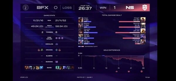 15일 종로 치지직 롤파크에서 진행된 '2026 LoL 챔피언스 코리아(이하 LCK)' 정규 시즌 1라운드 1세트에서 농심 레드포스가 BNK 피어엑스를 상대로 1:0 승리를 거두머 1승을 먼저 챙겼다.(▲농심레드포스 & BNK피어엑스=1:0). /사진=네이버 치지직 라이브영상 캡처