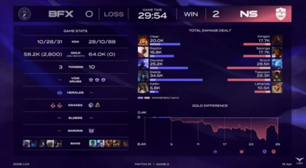 15일 서울 종로구 치지직 롤파크에서 열린 ‘2026 LoL 챔피언스 코리아(LCK)’ 정규 시즌 1라운드 경기에서 농심 레드포스는 BNK 피어엑스를 상대로 세트 스코어 2대0 완승을 거두었다. (▲농심레드포스 & BNK피어엑스=2:0). /사진=네이버 치지직 라이브영상 캡처