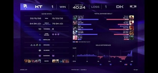 15일 서울 종로구 치지직 롤파크에서 열린 ‘2026 LoL 챔피언스 코리아(LCK)’ 정규 시즌 2라운드 경기 2세트에서 KT 롤스터가 디플러스 기아의 상승을 저지하면 2세드를 가져가며 1대1로 다시 원점으로 돌려놨다. (▲디플러스기아 & KT롤스터=1:1). /사진=네이버 치지직 라이브영상 캡처