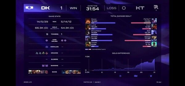 15일 서울 종로구 치지직 롤파크에서 열린 ‘2026 LoL 챔피언스 코리아(LCK)’ 정규 시즌 2라운드 경기 1세트에서 디플러스 기아가 KT 롤스터를 상대로 승리를 거두며 기선 제압에 성공했다. (▲디플러스기아 & KT롤스터=1:0). /사진=네이버 치지직 라이브영상 캡처