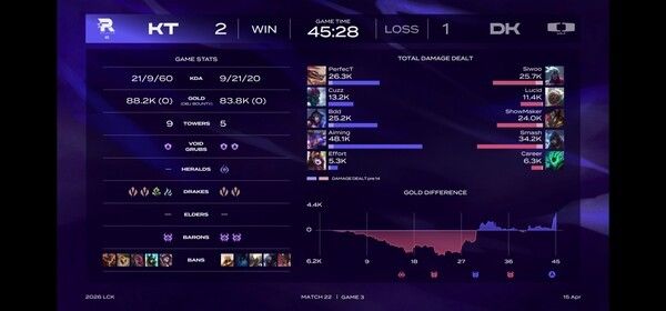 15일 서울 종로구 치지직 롤파크에서 열린 ‘2026 LoL 챔피언스 코리아(LCK)’ 정규 시즌 경기에서 KT 롤스터가 디플러스 기아를 세트 스코어 2대1로 꺾고 개막 5연승을 완성했다.(▲KT롤스터&디플러스기아 =2:1). /사진=네이버 치지직 라이브영상 캡처