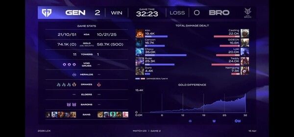 16일 서울 종로구 롤파크에서 열린 ‘2026 리그 오브 레전드 챔피언스 코리아(LCK)’ 정규 시즌 경기에서 젠지가 한진 브리온을 2대0으로 제압하며 승리를 가져갔다. (▲젠지 & 한진브리온 =2:0). /사진=네이버 치지직 라이브영상 캡처