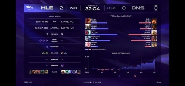 16일 서울 종로구 롤파크에서 열린 '2026 리그 오브 레전드 챔피언스 코리아(LCK)' 정규 시즌 2경기 2세트 한화생명 e스포츠와 DN 수퍼스 경기에서 한화생명이 2세트를 승리하면서 승리를 이어갔다.(▲한화생명 e스포츠 & DN수퍼스 =2:0). /사진=네이버 치지직 라이브영상 캡처