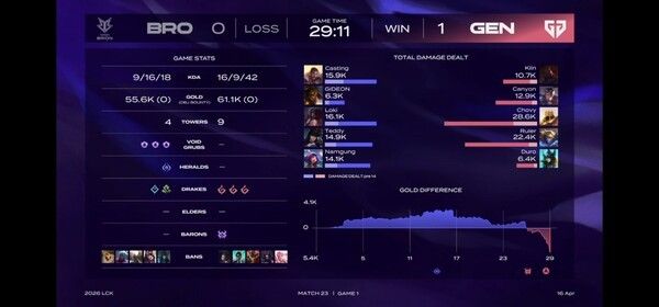 16일 서울 종로구 치지직 롤파크에서 열린 '2026 리그 오브 레전드 챔피언스 코리아(LCK)' 정규 시즌 1경기 1세트에서 젠지가 한진브리온을 상대로 1승을 먼저 챙겼다. (▲젠지 & 한진브리온 =1:0). /사진=네이버 치지직 라이브영상 캡처