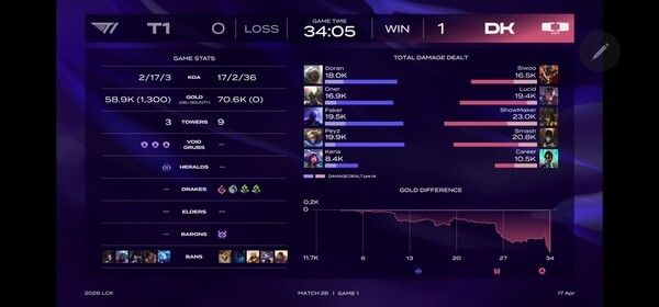 17일 서울 종로구 롤파크에서 열린 ‘2026 리그 오브 레전드 챔피언스 코리아(LCK)’ 정규 시즌 2경기 1세트에서 디플러스 기아가 T1을 꺾고 먼저 앞서 나갔다. (▲DK & T1=1:0 ). /사진=네이버 치지직 라이브영상 캡처