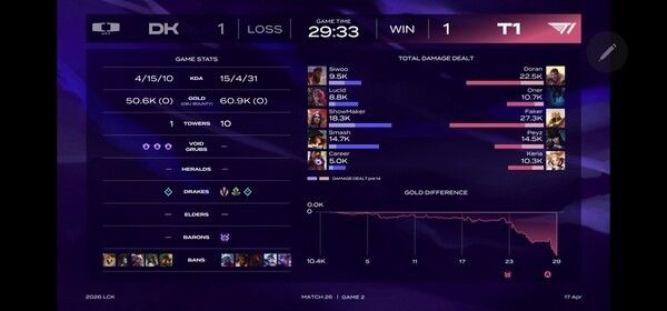 17일 서울 종로구 롤파크에서 열린 ‘2026 리그 오브 레전드 챔피언스 코리아(LCK)’ 정규 시즌 2경기 2세트에서 T1이 디플러스 기아를 제압하며 승부를 원점으로 돌렸다. (▲DK & T1=1:1). /사진=네이버 치지직 라이브영상 캡처