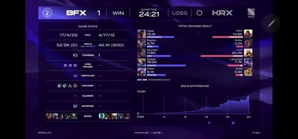 17일 서울 종로구 롤파크에서 열린 '2026 리그 오브 레전드 챔피언스 코리아(LCK)' 정규 시즌 1경기 첫번째 세트에서 BNK 피어엑스가 상체를 무너뜨리는 날카로운 운영과 ‘클리어’의 크산테 활약을 앞세워 키움 DRX를 완파했다.(▲BNK피어엑스 & 키움 DRX=1:0). /사진=네이버 치지직 라이브영상 캡처