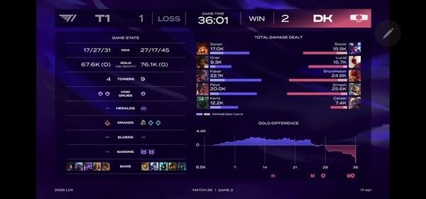 17일 서울 종로구 롤파크에서 열린 '2026 리그 오브 레전드 챔피언스 코리아(LCK)' 정규 시즌 2경기 3세트에서 초반 위기 넘긴 DK가 파이크 꺼낸 T1 잡고 2대 1 승리했다. (▲DK & T1=2:1). /사진=네이버 치지직 라이브영상 캡처