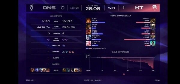 18일 서울 종로구 롤파크에서 열린 '2026 리그 오브 레전드 챔피언스 코리아(LCK)' 정규 시즌 2경기 1세트에서 KT롤스터가 라인전, 시야 장악, 오브젝트 운영까지 모든 면에서 DN수퍼스를 압도하며 ‘교과서 같은 완승’으로 1세트를 선점했다. (▲ KT롤스터 & DN수퍼스=1:0)./사진=네이버 치지직 라이브영상 캡처