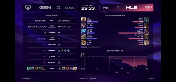 18일 서울 종로구 롤파크에서 열린 '2026 리그 오브 레전드 챔피언스 코리아(LCK)' 정규 시즌 1경기 1세트에서 한화생명e스포츠가 젠지를 상대로 먼저 승리를 가져갔다.(▲HLE & GEN=1:0)./사진=네이버 치지직 라이브영상 캡처