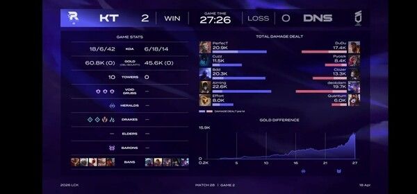 18일 서울 종로구 롤파크에서 열린 ‘2026 리그 오브 레전드 챔피언스 코리아(LCK)’ 정규 시즌 2경기 2세트에서 KT 롤스터가 DN 수퍼스를 세트스코어 2대0으로 꺾고 개막 6연승을 달렸다. (▲ KT롤스터 & DN수퍼스=2:0)./사진=네이버 치지직 라이브영상 캡처