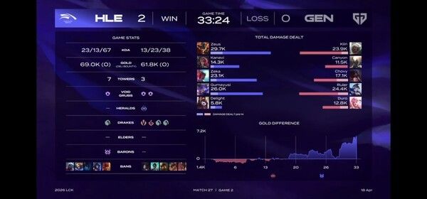 18일 서울 종로구 롤파크에서 열린 '2026 리그 오브 레전드 챔피언스 코리아(LCK)' 정규 시즌 1경기 2세트에서 한화생명e스포츠가 젠지를 세트스코어 2대0으로 꺾었다.(▲HLE & GEN=2:0)./사진=네이버 치지직 라이브영상 캡처