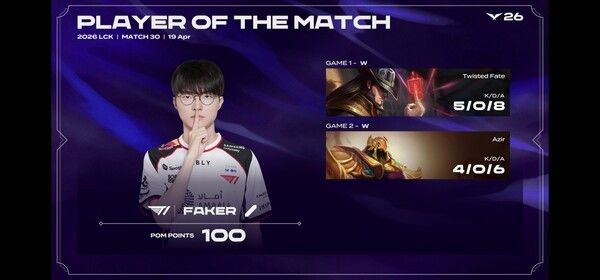 19일 서울 종로구 롤파크에서 열린 ‘2026 리그 오브 레전드 챔피언스 코리아(LCK)’ 정규 시즌 2경기 2세트에서 T1이 키움 DRX를 상대로 운영 완성도와 교전 집중력을 동시에 끌어올리며 2대0 완승을 거뒀다. (▲T1 & 키움DRX = 2:0 / POM=FAKER )./사진=네이버 치지직 라이브영상 캡처