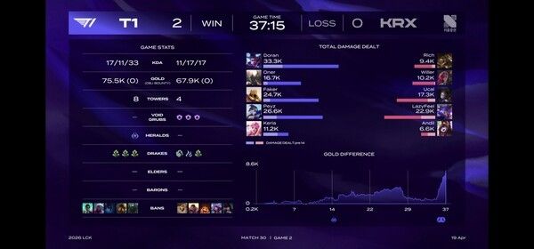 19일 서울 종로구 롤파크에서 열린 ‘2026 리그 오브 레전드 챔피언스 코리아(LCK)’ 정규 시즌 2경기 2세트에서 T1이 키움 DRX를 상대로 운영 완성도와 교전 집중력을 동시에 끌어올리며 2대0 완승을 거뒀다. (▲T1 & 키움DRX = 2:0)./사진=네이버 치지직 라이브영상 캡처