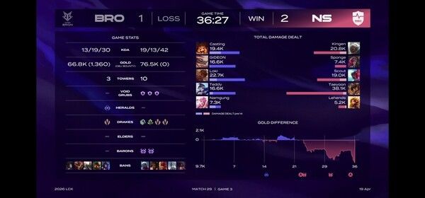 19일 서울 종로구 롤파크에서 열린 2026 리그 오브 레전드 챔피언스 코리아(LCK) 정규시즌 1경기 3세트에서 농심 레드포스가 한진 브리온과의 풀세트 혈투 끝에 2대1 역전승을 거두며 시즌 4승째를 챙겼다. (▲한진브리온 & 농심레드포스=1:2)./사진=네이버 치지직 라이브영상 캡처