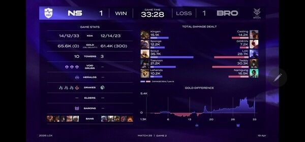 19일 서울 종로구 롤파크에서 열린 2026 리그 오브 레전드 챔피언스 코리아(LCK) 정규시즌 1경기 2세트에서 농심 레드포스가 한진 브리온을 꺾고 세트 스코어 1대1 균형을 맞췄다. (▲한진브리온 & 농심레드포스=1:1)./사진=네이버 치지직 라이브영상 캡처