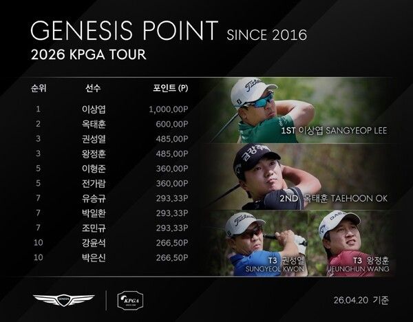 제21회 DB손해보험 프로미 오픈 종료 후 제네시스 포인트 순위. /사진=KPGA