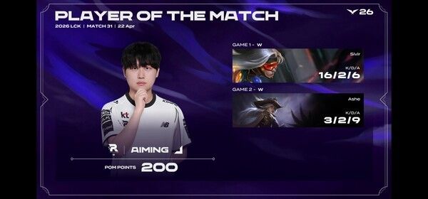 22일 서울 종로구 롤파크에서 열린 ‘2026 리그 오브 레전드 챔피언스 코리아(LCK)’ 정규 시즌 2경기 2세트에서 KT 롤스터가 키움 DRX를 누르고 세트스코어 2대 0으로 승리했다. (▲KT 롤스터 & 키움DRX = 2:0 / POM=AIMING)./사진=네이버 치지직 라이브영상 캡처