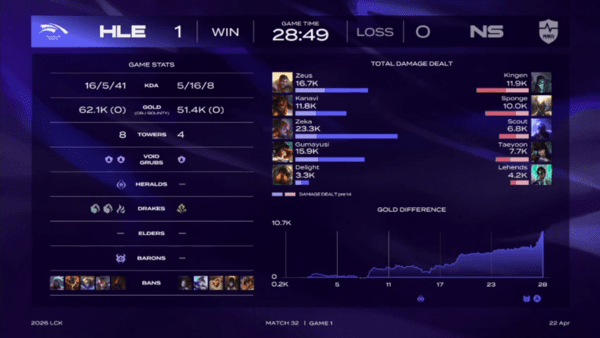 22일 서울 종로구 롤파크에서 열린 ‘2026 리그 오브 레전드 챔피언스 코리아(LCK)’ 정규 시즌 2경기 1세트에서 한화생명 e스포츠가 농심레드포스를 상대로 1세를 먼저 가져가며 1승을 챙겼다. (▲HLE & NS=1:0)./사진=네이버 치지직 라이브영상 캡처