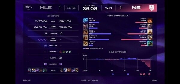 22일 서울 종로구 롤파크에서 열린 ‘2026 리그 오브 레전드 챔피언스 코리아(LCK)’ 정규 시즌 2경기 2세트에서 농심레드포스가 2세트를 가져가면서 다시 승부를 원점으로 돌렸다. (▲HLE & NS=1:1)./사진=네이버 치지직 라이브영상 캡처