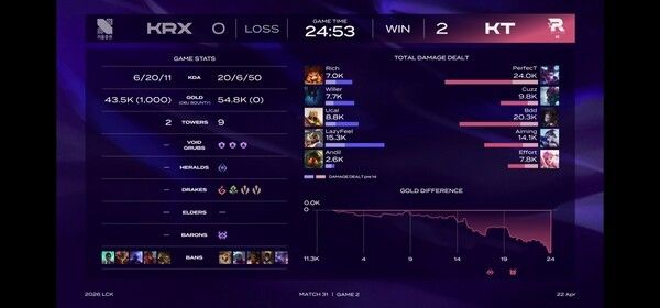 22일 서울 종로구 롤파크에서 열린 ‘2026 리그 오브 레전드 챔피언스 코리아(LCK)’ 정규 시즌 2경기 2세트에서 KT 롤스터가 키움 DRX를 누르고 세트스코어 2대 0으로 승리했다. (▲KT 롤스터 & 키움DRX = 2:0)./사진=네이버 치지직 라이브영상 캡처