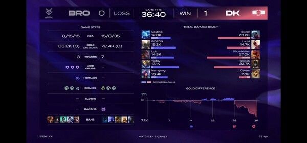 23일 서울 종로구 롤파크에서 열린 LCK 정규시즌 경기에서 디플러스 기아가 한진 브리온을 세트 스코어 1-0으로 앞서 나갔다 .(▲DK & BRO=1:0)./사진=네이버 치지직 라이브영상 캡처