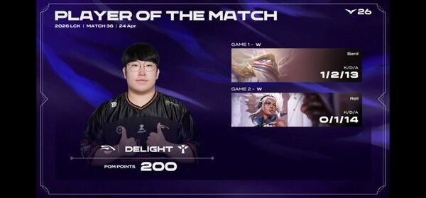 24일 서울 종로구 치지직 롤파크에서 열린 LCK 정규 시즌 경기에서 한화생명e스포츠가 키움 DRX를 2대0으로 완파하며 파죽의 6연승을 달렸다. (▲HLE & KRX=2:0 / POM=DELIGHT)./사진=네이버 치지직 라이브영상 캡처